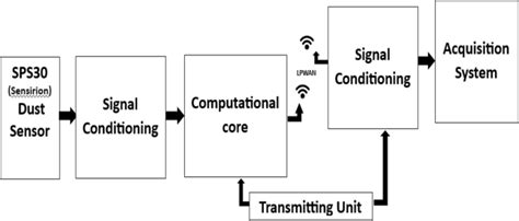 sand mining monitoring using smart cards|Integrated smart dust monitoring and prediction system for .